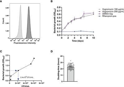 Development of Human Cell-Based In Vitro Infection Models to Determine the Intracellular Survival of Mycobacterium avium